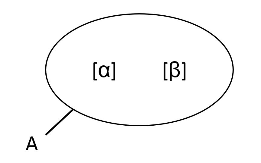 Représentation de l'équivalence distributionnelle. A = ensemble des contextes correspondant à la distribution des sons quelconques [α] et [β]