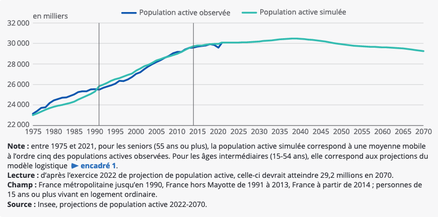 D’après l’exercice 2022 de projection de population active, celle‑ci devrait atteindre 29,2 millions en 2070.