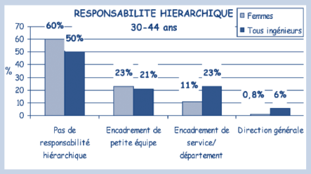 Responsabilité hiérarchique des femmes et de tous les ingénieurs