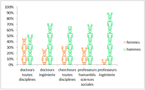 Graphique She Figures : pourcentages de femmes et d'hommes à différents niveaux des carrières de la recherche publique