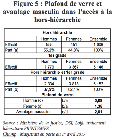 Graphique donnant la représentation H/F dans la magistrature par grade