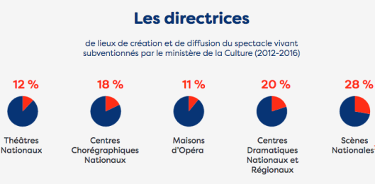 Répartition des hommes et des femmes à la direction des lieux de création et diffusion de spectacles