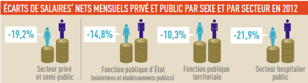 Les salaires des femmes ont encore inférieurs à ceux des hommes