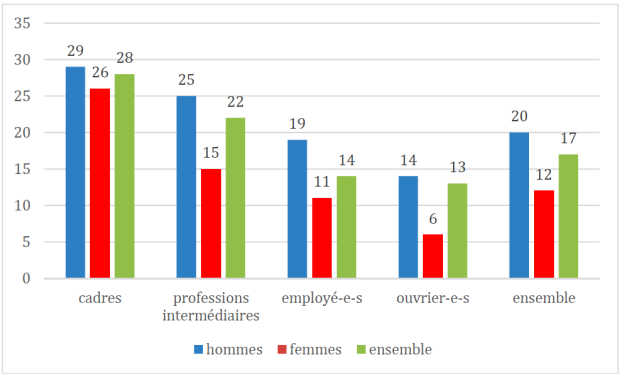 Illustration de l'espérance annuelle de formation (indicateur synthétique qui correspond à la moyenne des durées individuelles annualisées) en heure, selon le sexe et la catégorie professionnelle