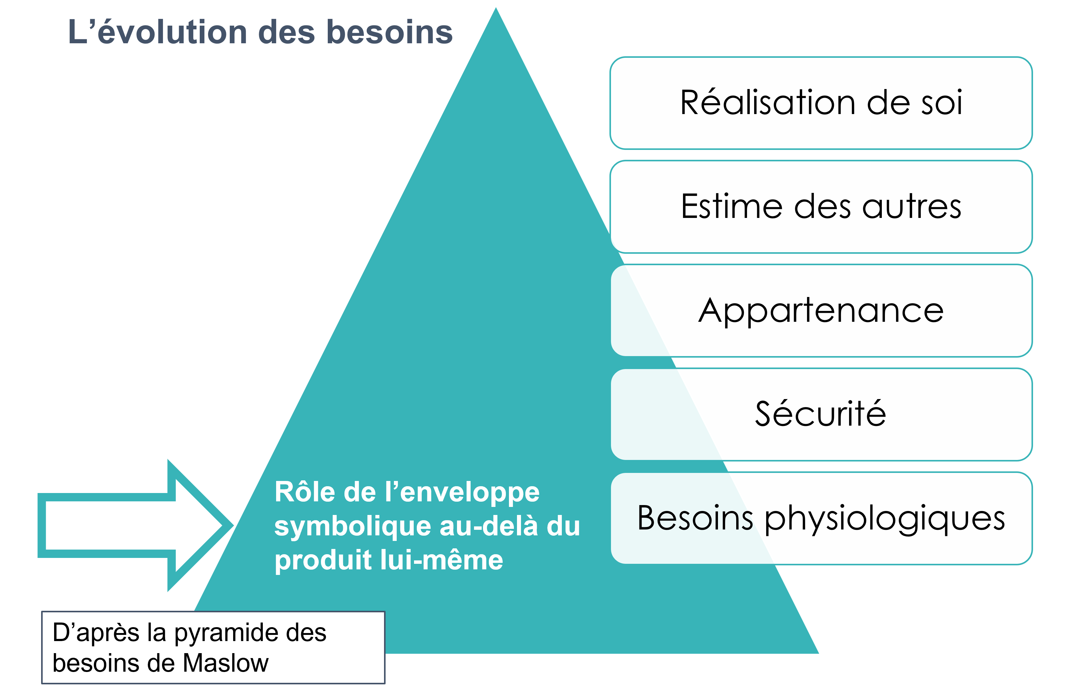 l'évolution des besoins