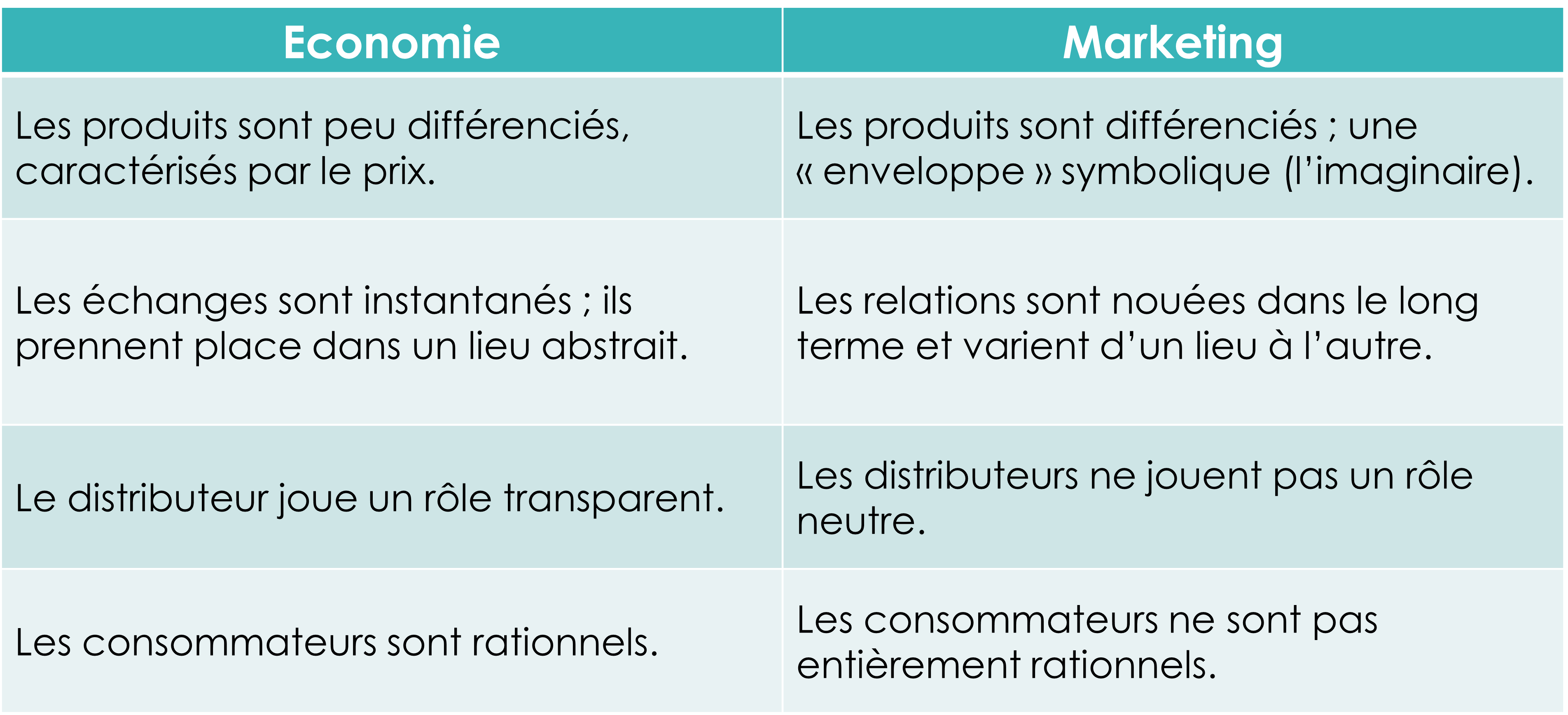 Economie vs Marketing