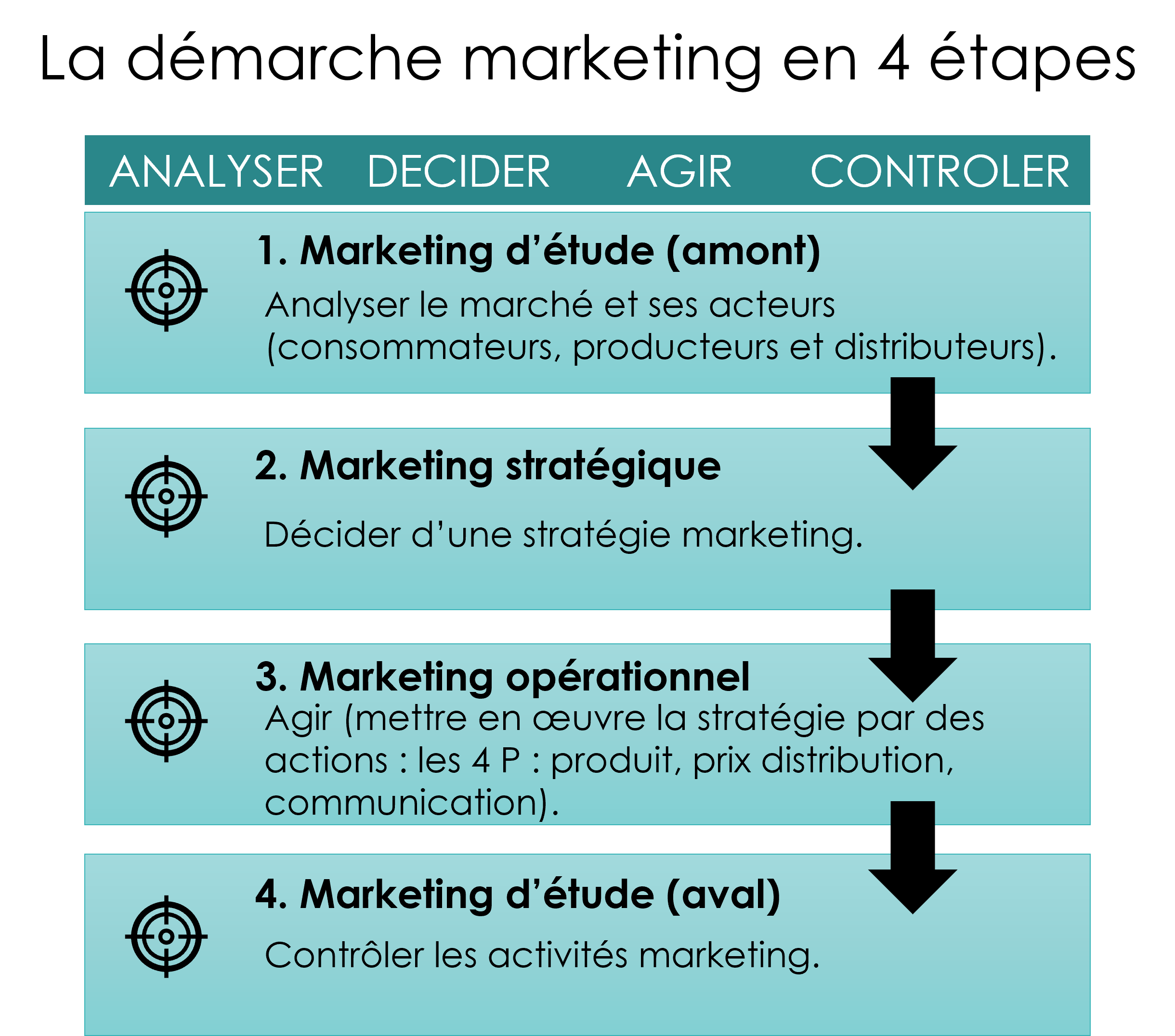 la démarche marketing en 4 étapes
