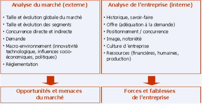 analyse du marché externe/interne