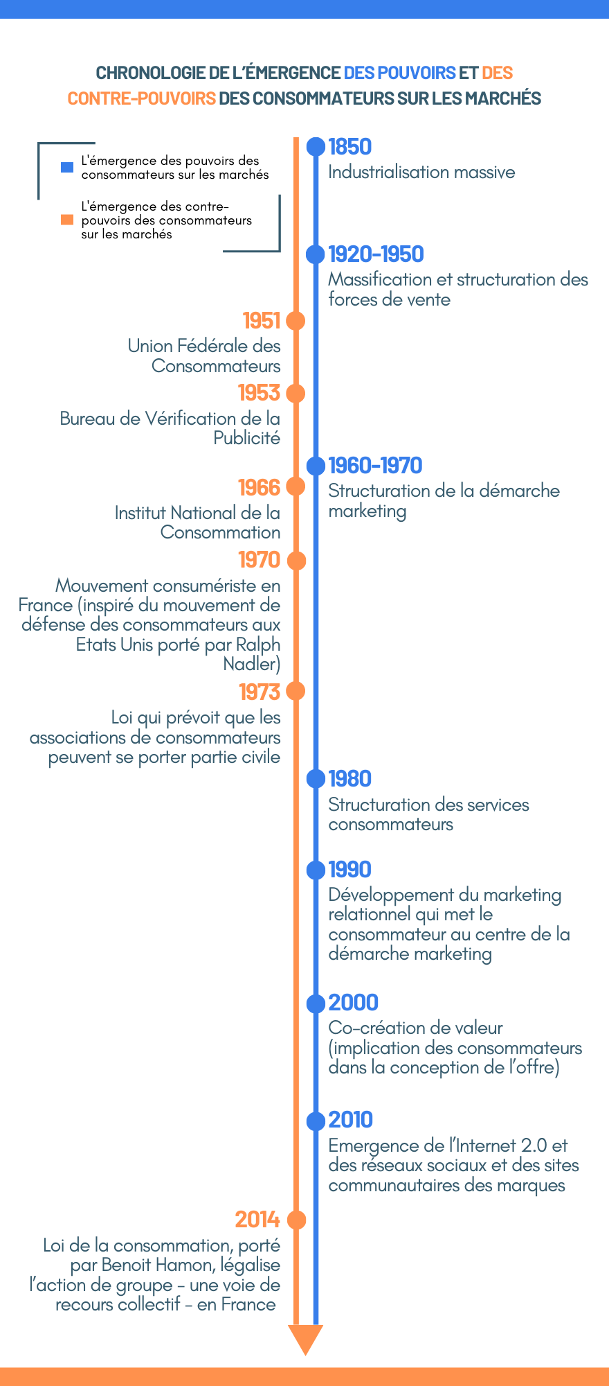 chronologie de l'émergence des pouvoirs et des contre-pouvoirs des consommateurs sur les marchés