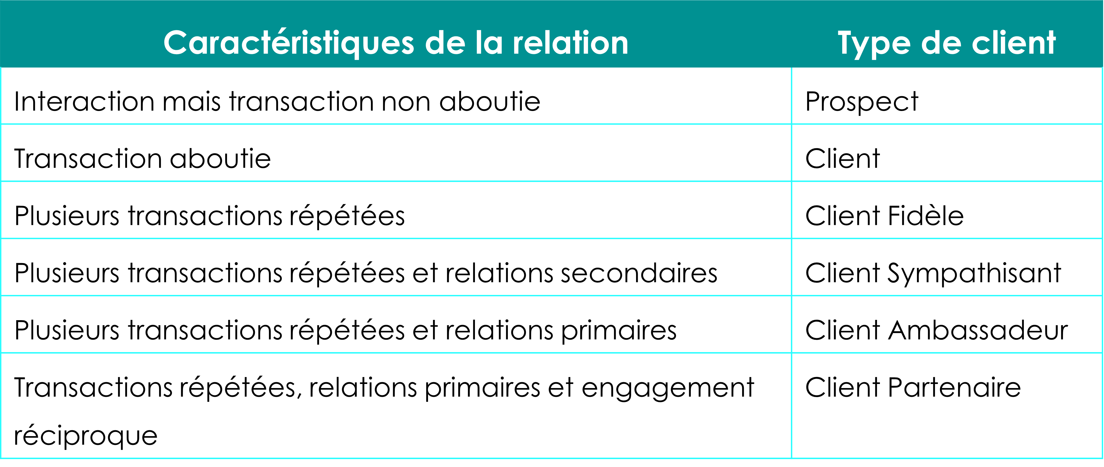 Caractéristiques de la relation client