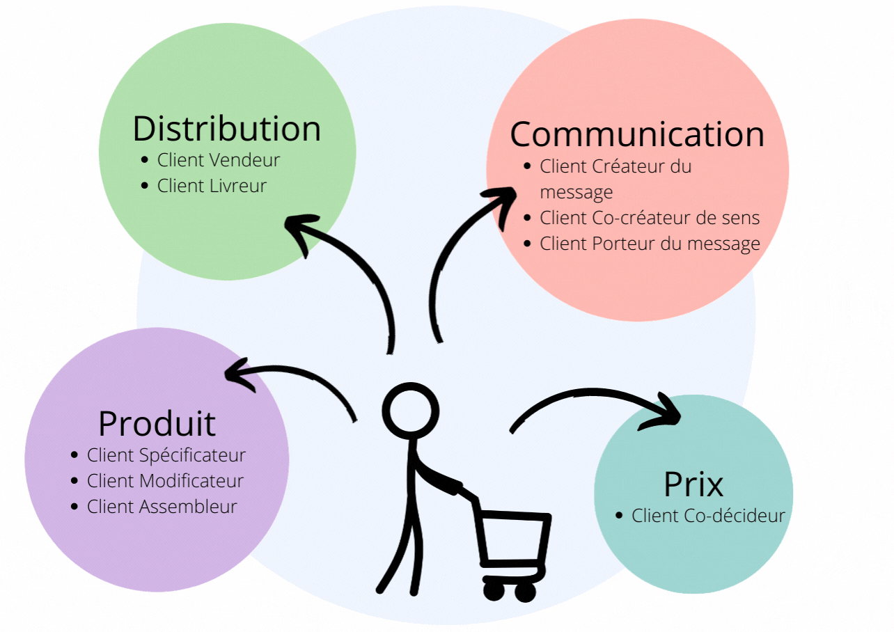 distribution communication produit prix