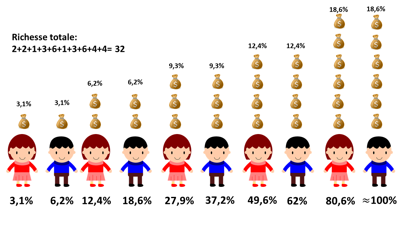 Part de richesse exprimé en pourcentage du total, de 3,1% à droite jusqu’à 18,6% à gauche