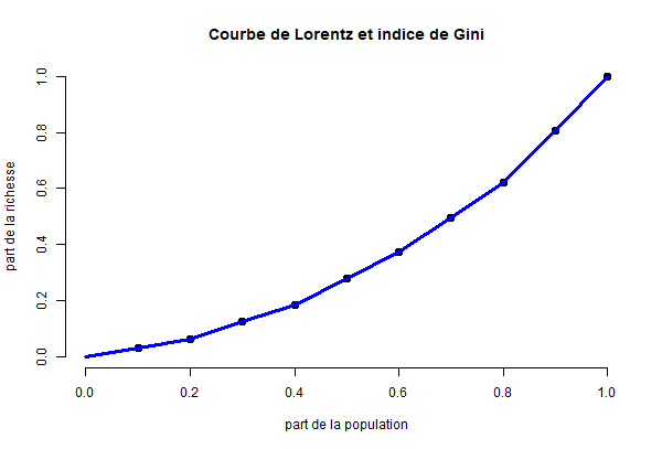 On relie ensuite ces points et on obtient la courbe de Lorentz en bleu dans le graphique.