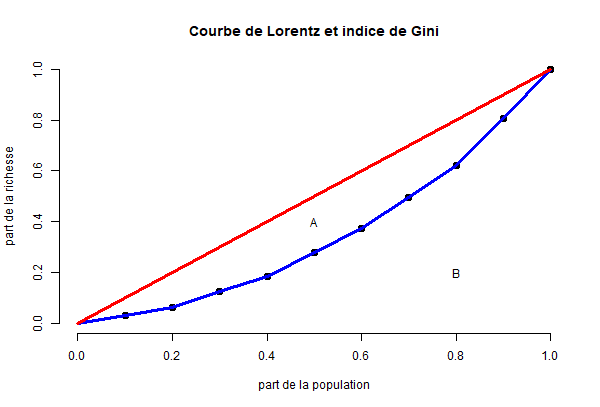 L’indice de Gini = l’aire sous cette courbe bleu. La courbe rouge montre l'hypothèse d'une société égalitaire