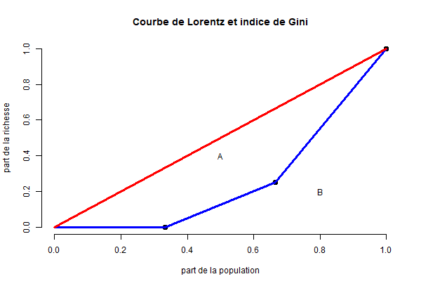 Trace de la courbe de Lorentz où le point x=0.333, y = 0, le point x=0.666, y = 0.25, le point x=1, y = 1
