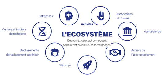 Schéma sous forme de cercles décrivant l'écosystème de Sophia Antipolis.
