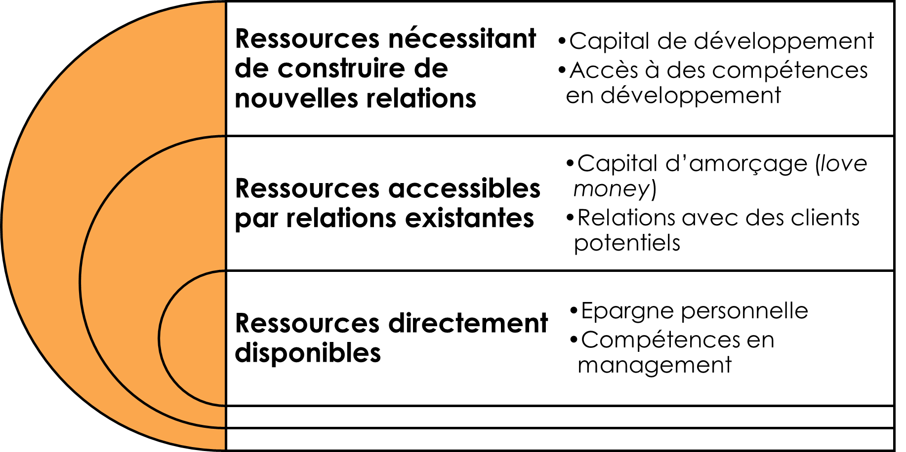 Schéma représentant l'écosystème entrepreneurial et décrivant les différents types de ressources de l'entrepreneur.