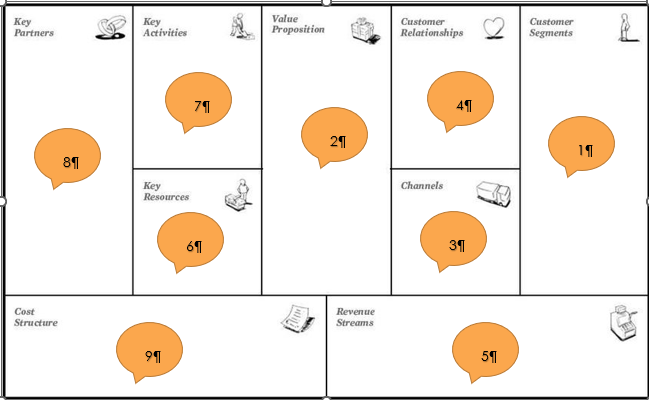 Business Model Canvas extrait de Osterwalder et Pianeur.
Le tableau se lit de droite à gauche et est est divisé en 9 segments