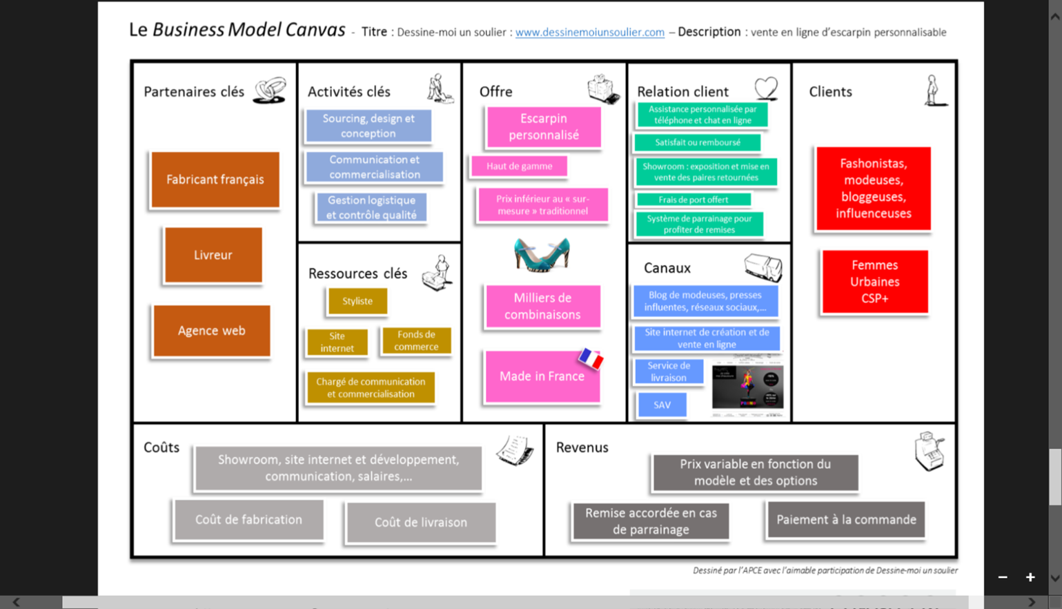 Exemple de business model Canvas de l'entreprise Dessine-moi un soulier visible sur le site www.dessinemoiunsoulier.com