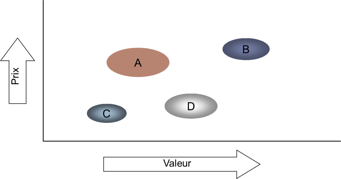 Schéma en forme de graphique illustrant le positionnement de 4 offres concurrentes d'entreprises A, B, C et D.