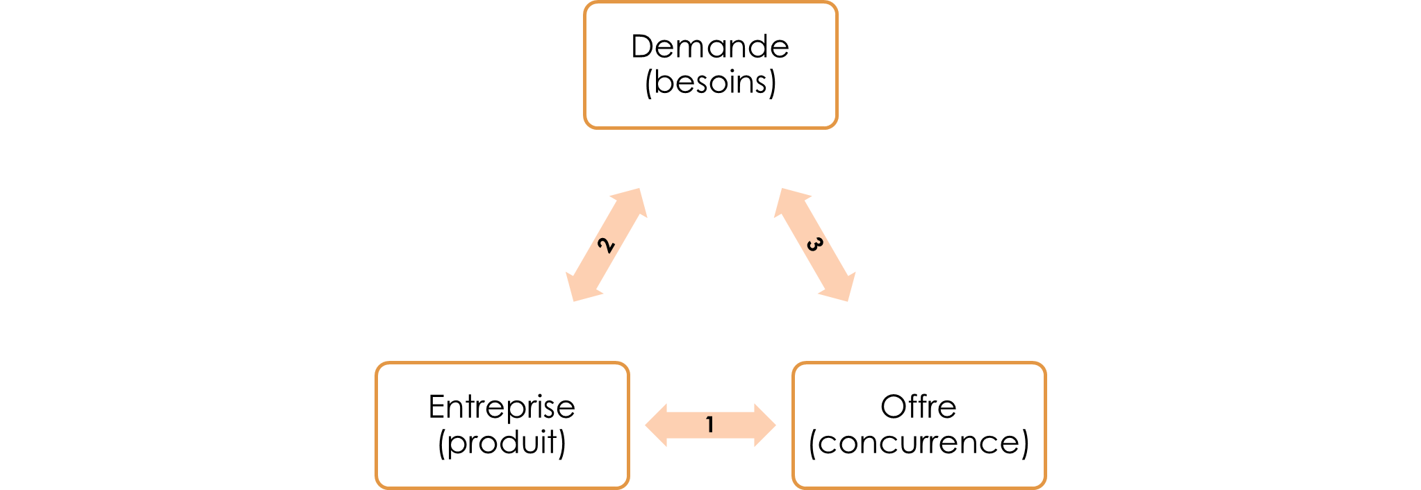 Schéma en forme de triangle illustrant les différents positionnements sur le marché.