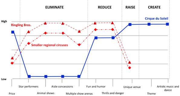 Schéma en forme de graphique  illustrant le positionnement du Cirque du Soleil.