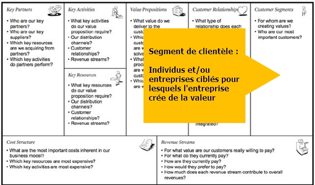 Flèche  sur le segment de clientèle : Individus et / ou entreprises  ciblés pour lesquels l’entreprise crée de la valeur/