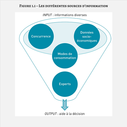 Figure en entonnoir représentant les différentes sources d'information :
En haut : input ;
En bas : output.