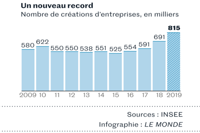 Histogramme présentant l'évolution des créations d'entreprises entre 2009 et 2019.
En 2009 : 580 créations et 815 en 2019.