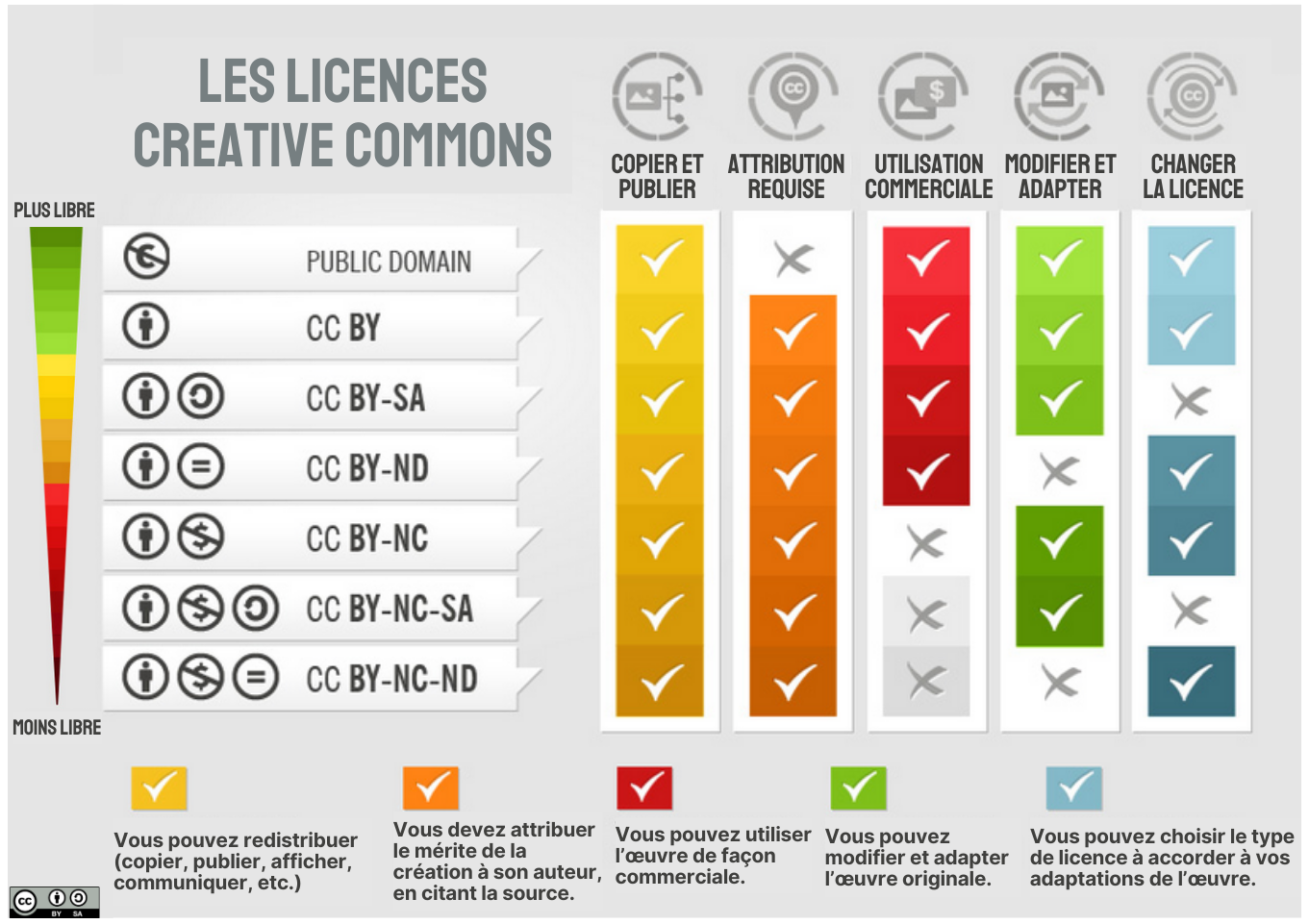 Tableau récapitulatif des différentes licences ouvertes Creative Commons