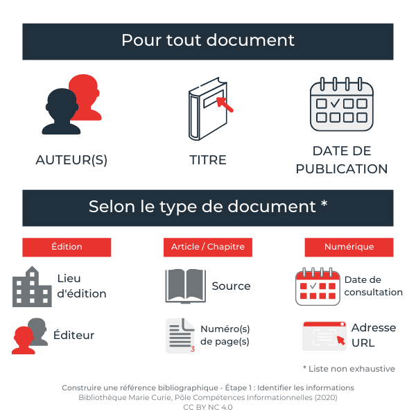 Auteur, titre, date de publication et édition (lieu, éditeur) ou article (source, numéro page) ou numérique (date, adresse).