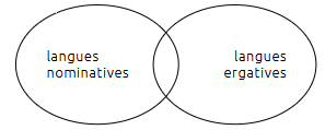 représentation schématique des langues nominatives et langues ergatives comme deux ensembles non disjoints dont l'intersection correspond aux langues qui ont les deux structurations