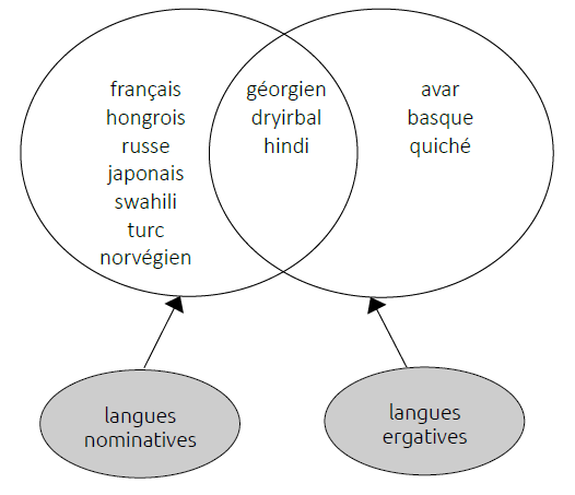 schéma de la répartition entre un ensemble, à gauche, qui contient des exemples de langues nominatives (français, hongrois, russe, japonais, swahili, turc, norvégien) et un second ensemble non disjoint, à droite, qui contient des exemples de langues ergatives (avar, basque, quiché). À l'intersection de ces deux ensembles, figurent des exemples de langues qui ont les deux structurations (géorgien, dyirbal, hindi)